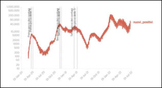Copertina di Covid, i dati: 55.829 nuovi casi e 51 vittime, il tasso di positività sale al 23,5%. In crescita i ricoveri in terapie intensiva e area medica