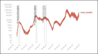 Copertina di Covid, i dati: 83mila nuovi casi e 59 decessi, il tasso di positività sale al 28,1%. Crescono i ricoverati (+338) e le terapie intensive (+13)