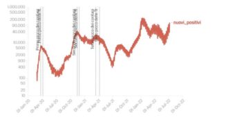 Coronavirus, 132.274 i nuovi casi e 94 morti. Tasso di positività al 28,4%. Aumentano i ricoveri