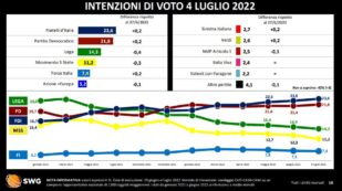 Copertina di Sondaggi – Stare al governo fa perdere voti alla Lega e ai 5 stelle. I partiti di Renzi e Paragone prendono quasi le stesse percentuali