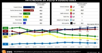 Copertina di Sondaggi – Stare al governo fa perdere voti alla Lega e ai 5 stelle. I partiti di Renzi e Paragone prendono quasi le stesse percentuali