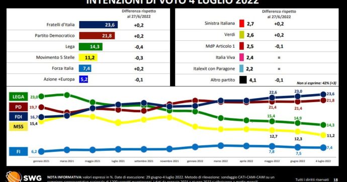 Sondaggi – Stare al governo fa perdere voti alla Lega e ai 5 stelle. I partiti di Renzi e Paragone prendono quasi le stesse percentuali