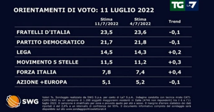 Sondaggio Swg: FdI primo partito, Pd staccato di quasi due punti. Risalgono Lega e M5s, il cartello Verdi-Sinistra italiana debutta al 3,9%