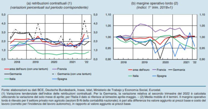 Dati sconfortanti da Banca d’Italia, gli stipendi crescono meno che in Germania, Francia e Spagna e ben al di sotto dell’inflazione