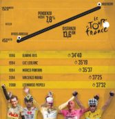 Copertina di Lo stupefacente Riis correva più di Nibali