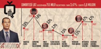 Copertina di Floris fa solo flop, Benigni tiene su  il nuovo Ballarò