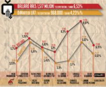 Copertina di Ballarò a picco, oggi parte Santoro: “Ultimo anno”