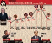 Copertina di “Servizio Pubblico” al 5,78% tra i talk in crisi