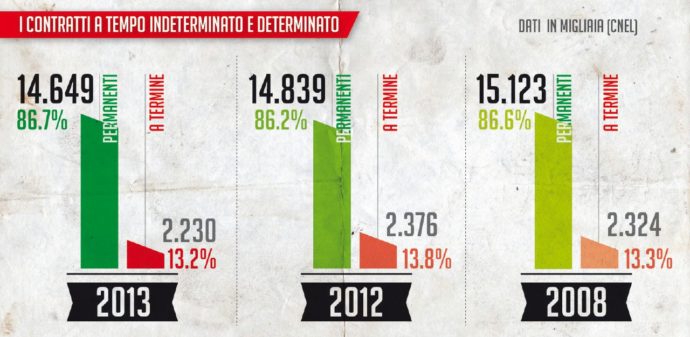 Copertina di Il “posto fisso” resta la regola,  la precarietà non porta lavoro