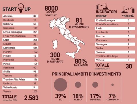 Copertina di Start-Up, quant’è  lontana l’Italia  dalla Silicon Valley