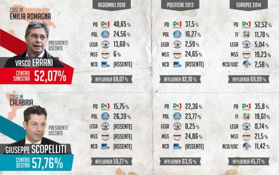 Grigio Emilia: partiti isterici, elettori stufi
