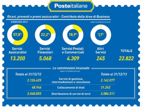 Copertina di Per i vostri risparmi attenti a cosa  vi offrono le poste