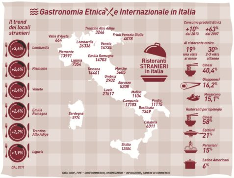 Copertina di Ecco L’altro  miracolo   del Bel Paese: il  cibo etnico è made in Italy