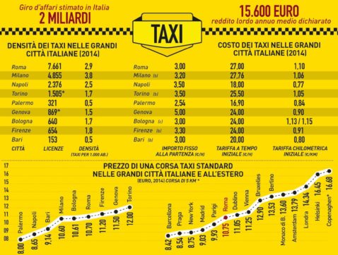 Copertina di Taxi-Uber: il caos liberalizzazioni  e i perché della lotta