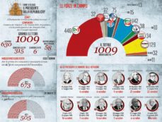 Copertina di Ore 15:  si vota ma oggi sarà scheda bianca