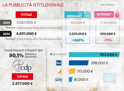 Mediaset si prende tutti i soldi  degli spot di governo