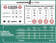 Copertina di Tutti i guai di Delrio con i furbetti delle autostrade