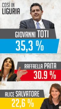 Renzi, dramma ligure. Esultano  Toti e Lega