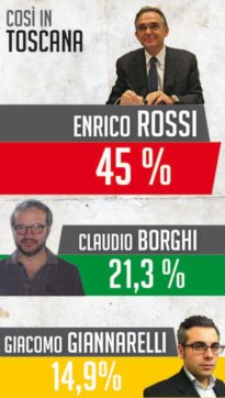 Rossi  raddoppia, Salvini vola al 20%