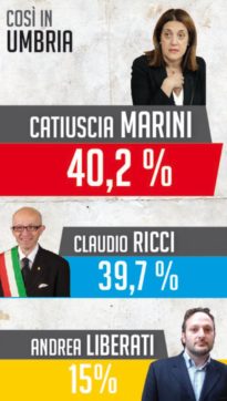 La destra unita  sfiora lo “scippo”