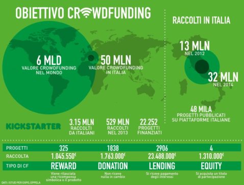 Copertina di Crowdfunding, così l’Italia strozza  chi sfida le banche