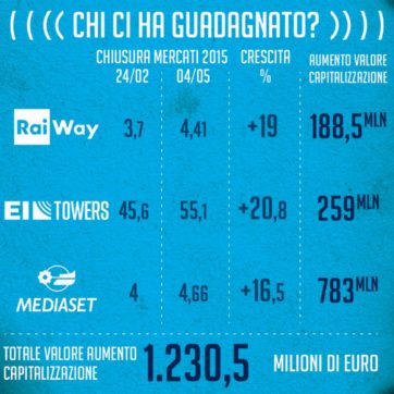 Copertina di Mediaset, indagata Ei towers  per l’offerta-bluff su raiway