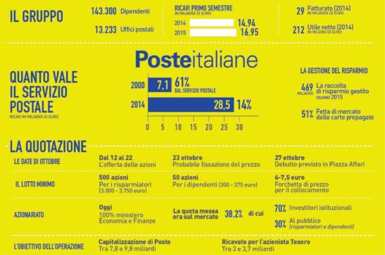 Copertina di Poste, ecco tutte le falle di un collocamento in Borsa fatto all’italiana