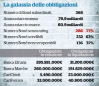 Copertina di In fila a vendere: ora tremano le venete (e l’intero  settore)