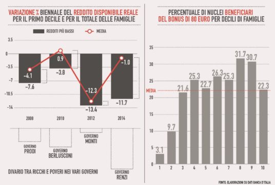 Copertina di Gli 80 euro sono finiti alle famiglie più ricche.  E i poveri sono più poveri