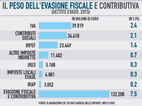 Copertina di Il lamento degli industriali: “Verifiche solo su di noi”. Ma il 98% beffa il fisco