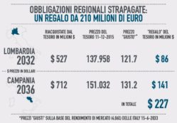 Copertina di Bond regionali strapagati: regalo da 210 milioni