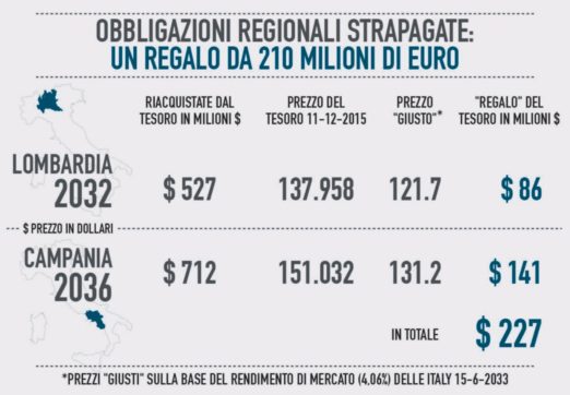 Copertina di Bond regionali strapagati: regalo da 210 milioni