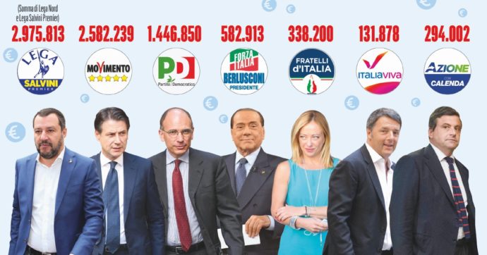 Soldi ed elezioni: ecco quanto han raccolto i partiti in 6 mesi