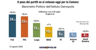 Copertina di Sondaggi, il centrodestra trainato da Fratelli d’Italia incrementa il suo vantaggio. +1% per M5s, Lega e Verdi/Sinistra Italiana