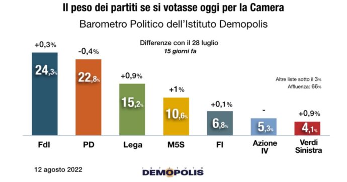 Sondaggi, il centrodestra trainato da Fratelli d’Italia incrementa il suo vantaggio. +1% per M5s, Lega e Verdi/Sinistra Italiana