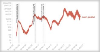 Copertina di Covid, i dati: 17.647 nuovi casi e 41 morti. Il trend settimanale: i contagi tornano leggermente a crescere