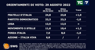Copertina di Sondaggi, Swg: Fratelli d’Italia sfiora il 25% e stacca il Pd, centrodestra avanti di 17 punti. Il M5s cresce più di tutti: è all’11,6% (+1,2%)