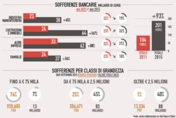 Copertina di Le sofferenzedelle banche. I soldi ai palazzinari amici erano nascosti nei bilanci