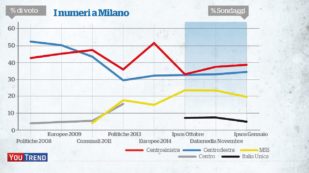 Copertina di Le spine del nuovo Pd a Milano: 5Stelle, alleanze e  periferie