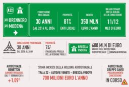 Copertina di La lobby autostradale: primi favori alle Regioni e ora tocca ai Gavio