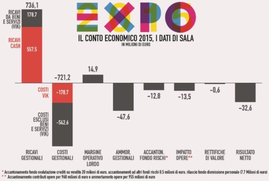 Copertina di Sala smentito dai suoi stessi numeri: il buco di Expo è di 242 milioni
