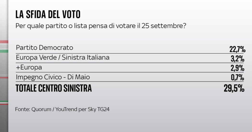 Sondaggi, Quorum-Youtrend: FdI sopra il 24%, cala il Pd, in crescita Lega, Forza Italia e M5s. Renzi-Calenda fermi al 5%,Di Maio allo 0,7%