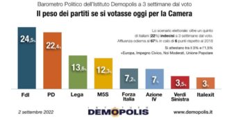 Copertina di Sondaggi Demopolis: FdI sale al 24,5%, il Pd al 22,4%. Il M5s a 1,3 punti dalla Lega. Italexit supera lo sbarramento
