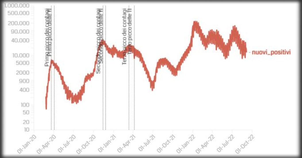 Covid, i dati: 13.197 nuovi casi e 30 decessi, 11,8% di test positivi. Torna a crescere (+2) il numero dei ricoverati in terapia intensiva