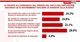 Sondaggi, il 51,1% degli italiani vorrebbe togliere le sanzioni alla Russia dopo l’impennata dei prezzi del gas e dell’inflazione