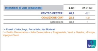 Sondaggi, Fratelli d’Italia sfonda il muro del 25%: Pd staccato di 3 punti. Il M5s supera quota 14 e allontana la Lega. Italexit sopra il 3