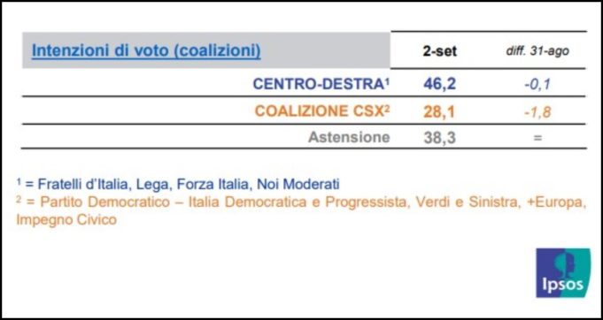 Sondaggi, Fratelli d’Italia sfonda il muro del 25%: Pd staccato di 3 punti. Il M5s supera quota 14 e allontana la Lega. Italexit sopra il 3