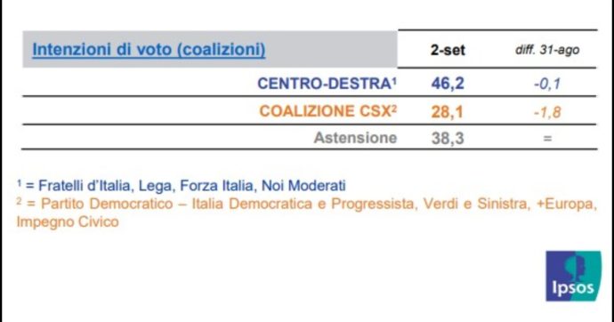 Sondaggi, Fratelli d’Italia sfonda il muro del 25%: Pd staccato di 3 punti. Il M5s supera quota 14 e allontana la Lega. Italexit sopra il 3