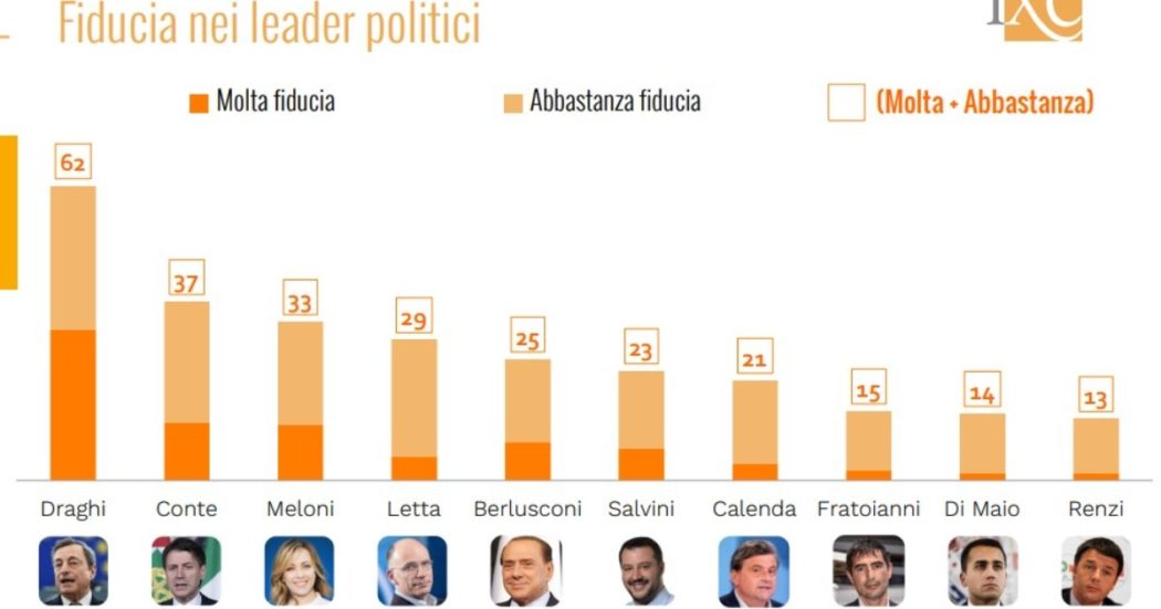 Sondaggi, M5s primo al 24% e Lega quinta: i dati al Sud. Al Centro-Nord Fdi doppia il Carroccio. Leader: dietro Draghi c’è Conte