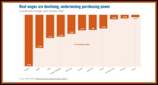 Copertina di Il report Ocse: “In Italia quest’anno i salari reali scenderanno del 3%, più della media. L’inflazione ha conseguenze devastanti”